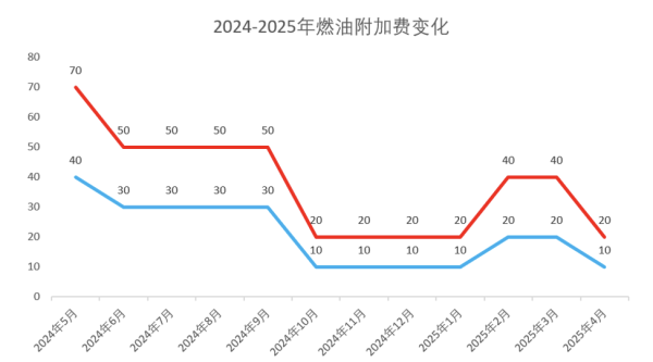 配资知名股票配资渠道 清明经济｜燃油附加费明日下调，航空出行“旺丁不旺财”